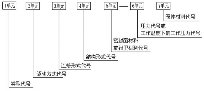閥門型號編制和表示方法 閥門型號編制和表示方法